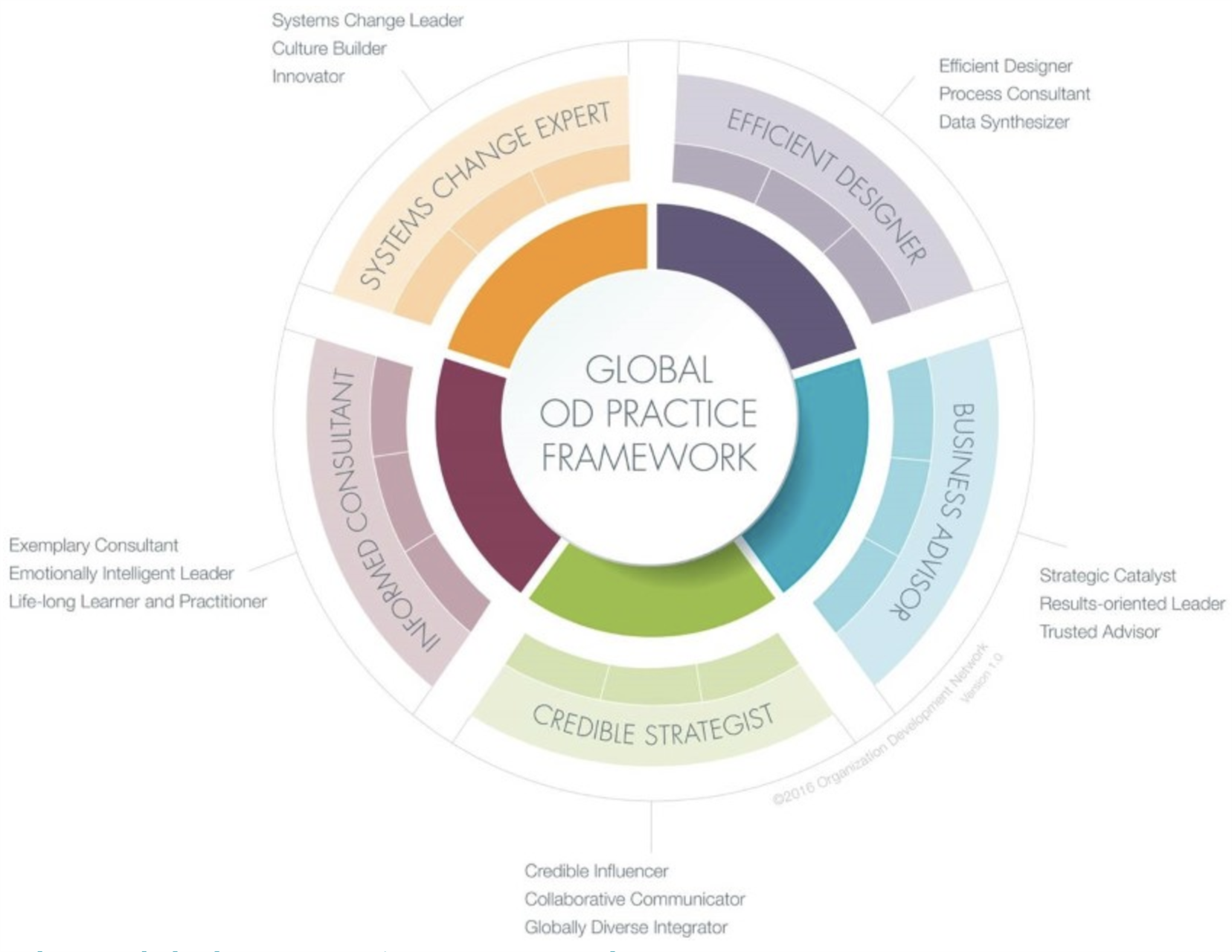 Global OD Practice Framework Image